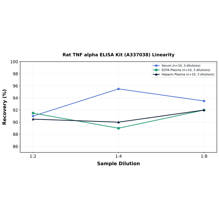 Linearity - Rat TNF alpha ELISA Kit (A337038) - Antibodies.com
