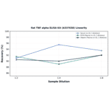 Linearity - Rat TNF alpha ELISA Kit (A337038) - Antibodies.com