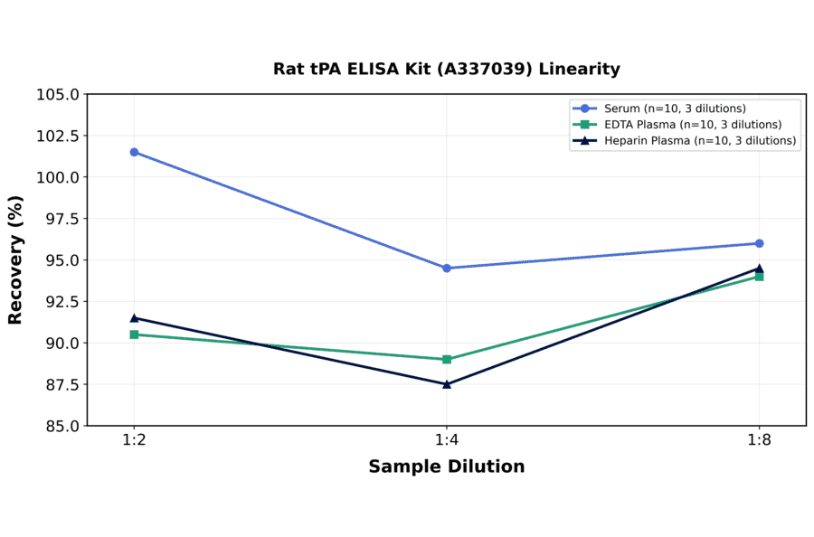 Linearity - Rat tPA ELISA Kit (A337039) - Antibodies.com