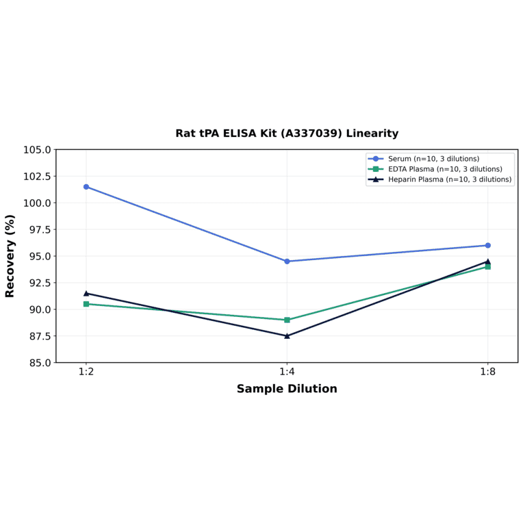 Linearity - Rat tPA ELISA Kit (A337039) - Antibodies.com