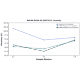 Linearity - Rat tPA ELISA Kit (A337039) - Antibodies.com