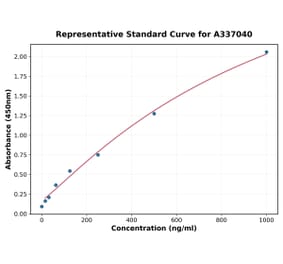 Standard Curve - Rat tPA ELISA Kit (A337040) - Antibodies.com