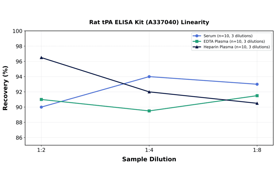 Linearity - Rat tPA ELISA Kit (A337040) - Antibodies.com