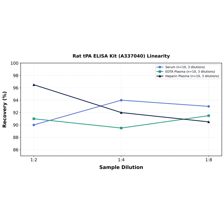 Linearity - Rat tPA ELISA Kit (A337040) - Antibodies.com