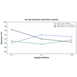 Linearity - Rat tPA ELISA Kit (A337040) - Antibodies.com