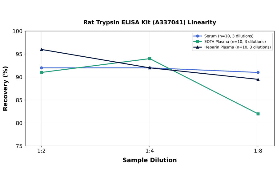 Linearity - Rat Trypsin ELISA Kit (A337041) - Antibodies.com