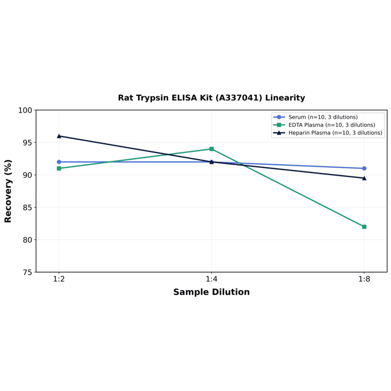 Linearity - Rat Trypsin ELISA Kit (A337041) - Antibodies.com