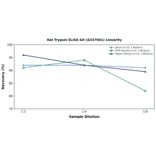 Linearity - Rat Trypsin ELISA Kit (A337041) - Antibodies.com