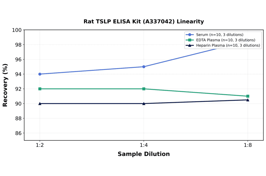 Linearity - Rat TSLP ELISA Kit (A337042) - Antibodies.com
