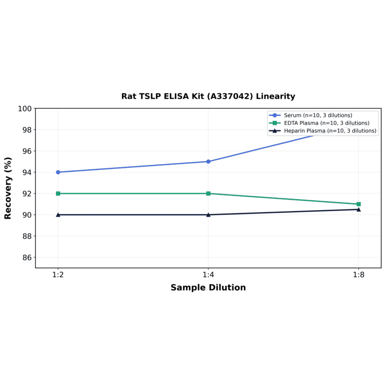 Linearity - Rat TSLP ELISA Kit (A337042) - Antibodies.com