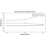 Linearity - Rat TSLP ELISA Kit (A337042) - Antibodies.com