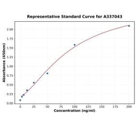 Standard Curve - Rat Thrombospondin 1 ELISA Kit (A337043) - Antibodies.com