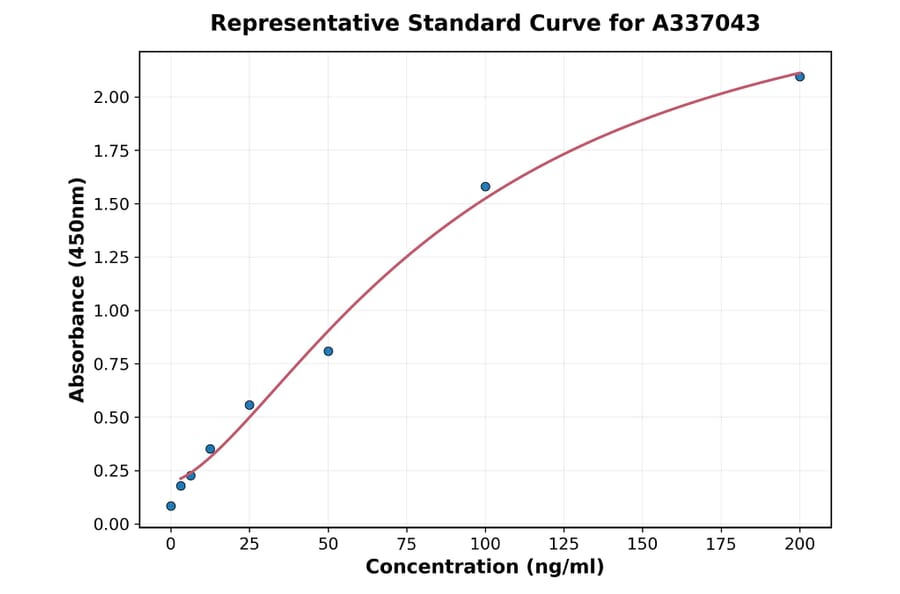 Standard Curve - Rat Thrombospondin 1 ELISA Kit (A337043) - Antibodies.com