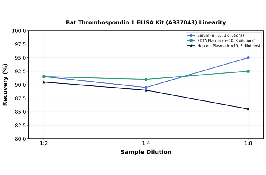 Linearity - Rat Thrombospondin 1 ELISA Kit (A337043) - Antibodies.com