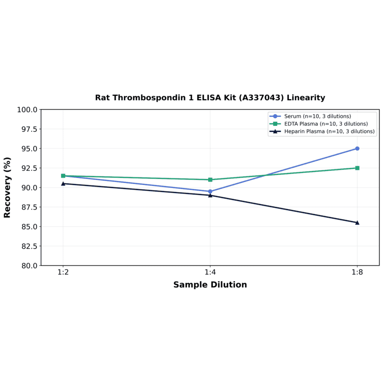 Linearity - Rat Thrombospondin 1 ELISA Kit (A337043) - Antibodies.com