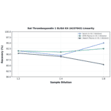 Linearity - Rat Thrombospondin 1 ELISA Kit (A337043) - Antibodies.com