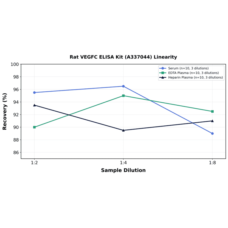 Linearity - Rat VEGFC ELISA Kit (A337044) - Antibodies.com