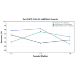 Linearity - Rat VEGFC ELISA Kit (A337044) - Antibodies.com