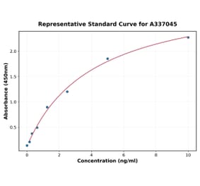 Standard Curve - Rat PBEF ELISA Kit (A337045) - Antibodies.com