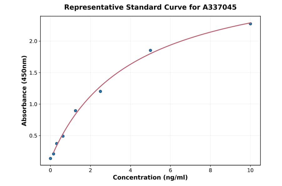 Standard Curve - Rat PBEF ELISA Kit (A337045) - Antibodies.com
