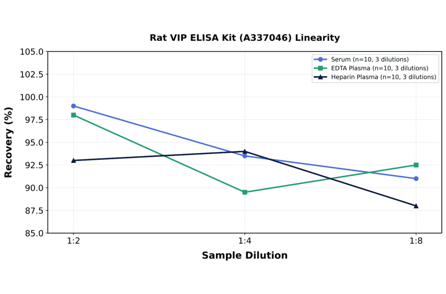 Linearity - Rat VIP ELISA Kit (A337046) - Antibodies.com