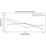 Linearity - Rat VIP ELISA Kit (A337046) - Antibodies.com