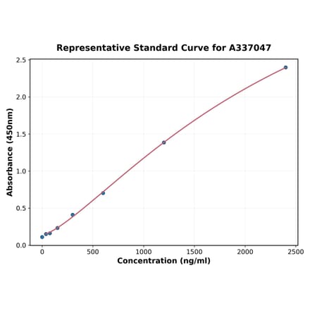Standard Curve - Rat GSTA1 ELISA Kit (A337047) - Antibodies.com