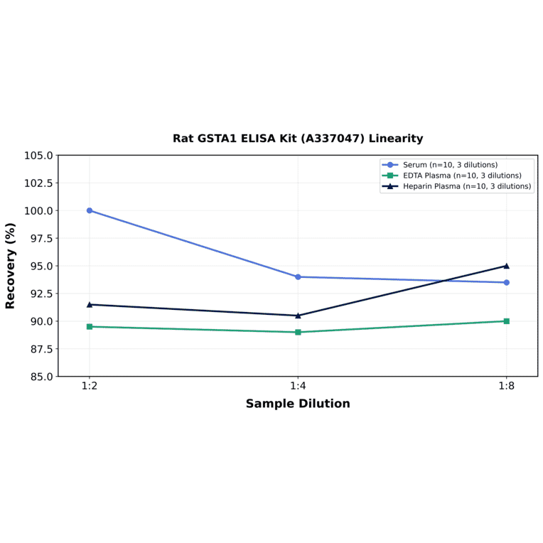 Linearity - Rat GSTA1 ELISA Kit (A337047) - Antibodies.com