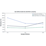 Linearity - Rat GSTA1 ELISA Kit (A337047) - Antibodies.com