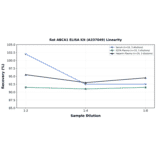 Linearity - Rat ABCA1 ELISA Kit (A337049) - Antibodies.com
