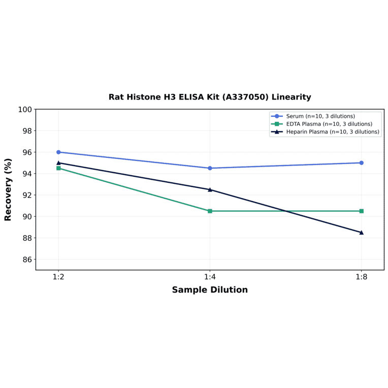 Linearity - Rat Histone H3 ELISA Kit (A337050) - Antibodies.com