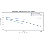 Linearity - Rat Histone H3 ELISA Kit (A337050) - Antibodies.com