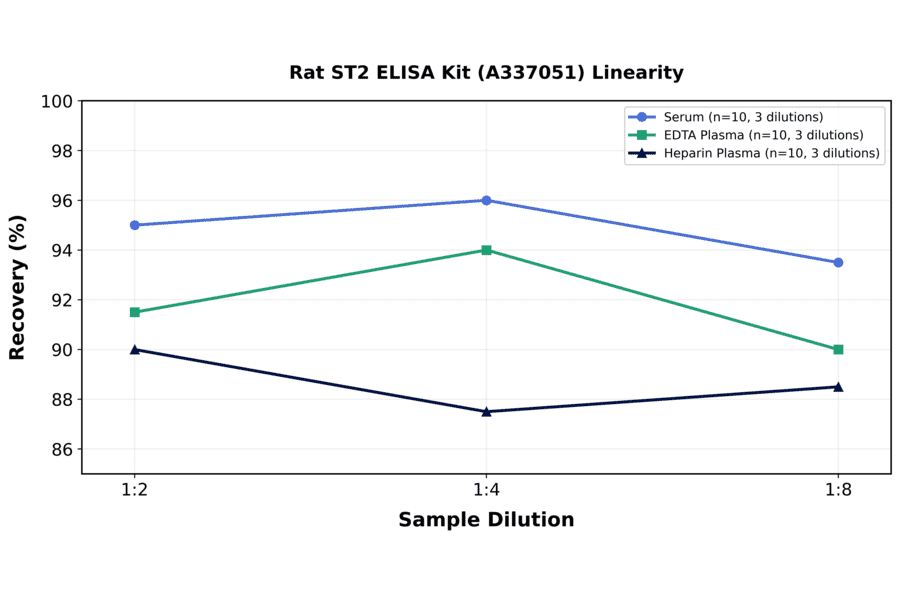 Linearity - Rat ST2 ELISA Kit (A337051) - Antibodies.com