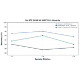 Linearity - Rat ST2 ELISA Kit (A337051) - Antibodies.com