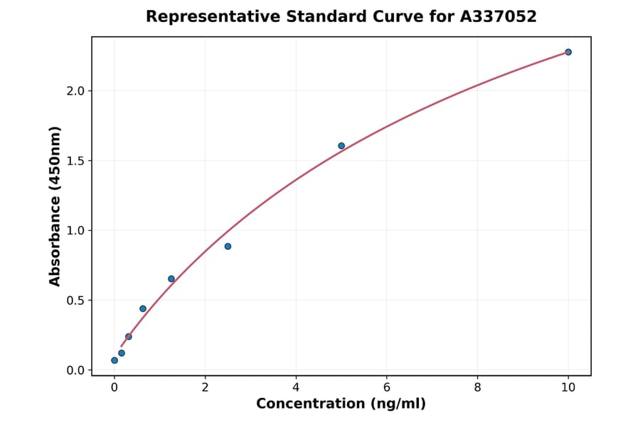 Standard Curve - Rat ERFE ELISA Kit (A337052) - Antibodies.com