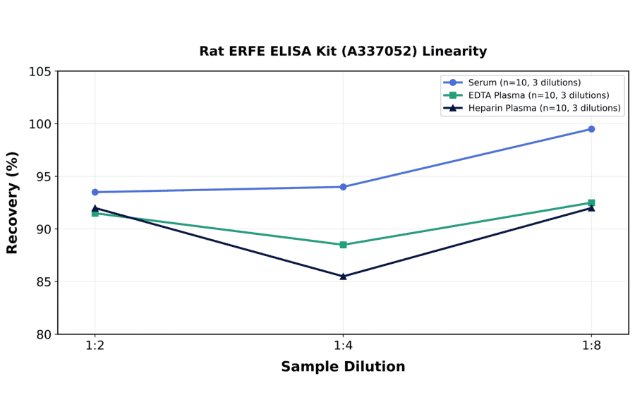 Linearity - Rat ERFE ELISA Kit (A337052) - Antibodies.com