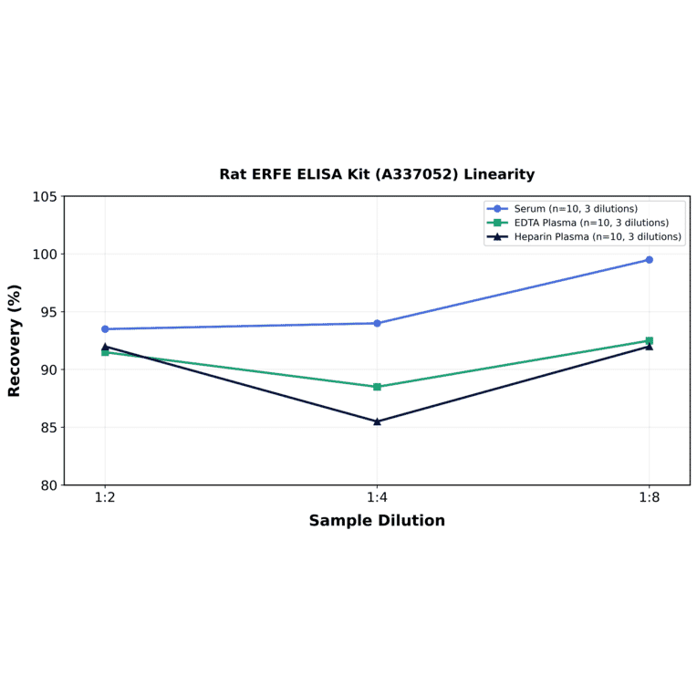 Linearity - Rat ERFE ELISA Kit (A337052) - Antibodies.com