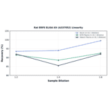 Linearity - Rat ERFE ELISA Kit (A337052) - Antibodies.com