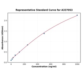 Standard Curve - Rat Aggrecan ELISA Kit (A337053) - Antibodies.com