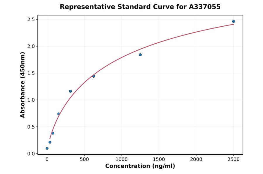 Standard Curve - Rat IL-19 ELISA Kit (A337055) - Antibodies.com
