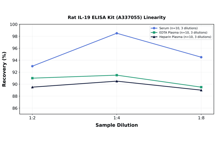 Linearity - Rat IL-19 ELISA Kit (A337055) - Antibodies.com