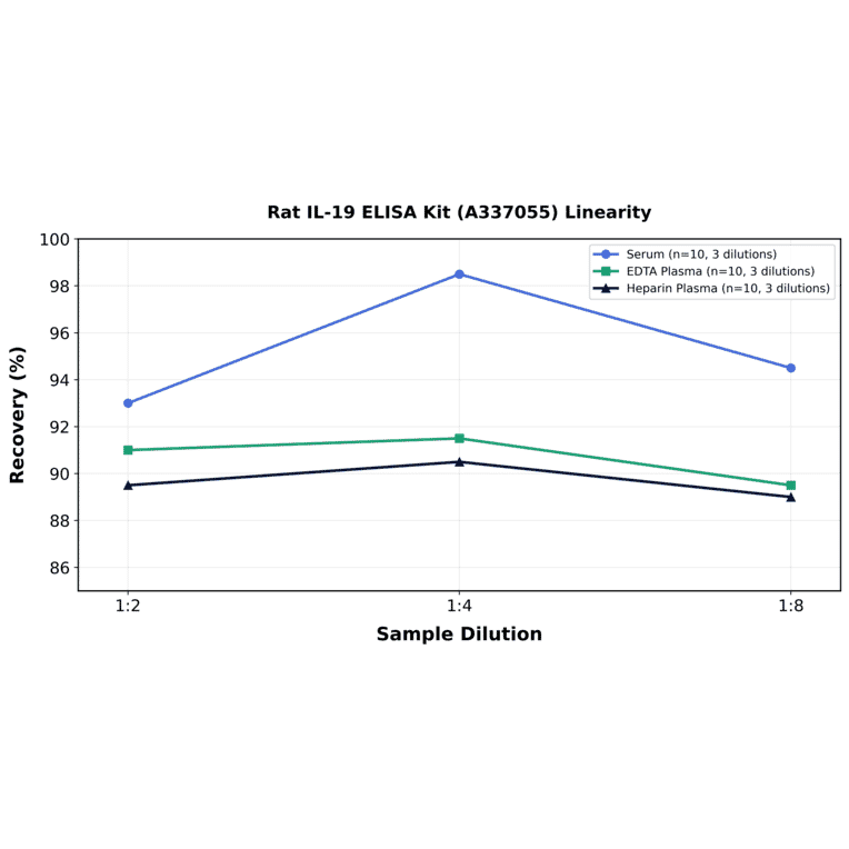 Linearity - Rat IL-19 ELISA Kit (A337055) - Antibodies.com