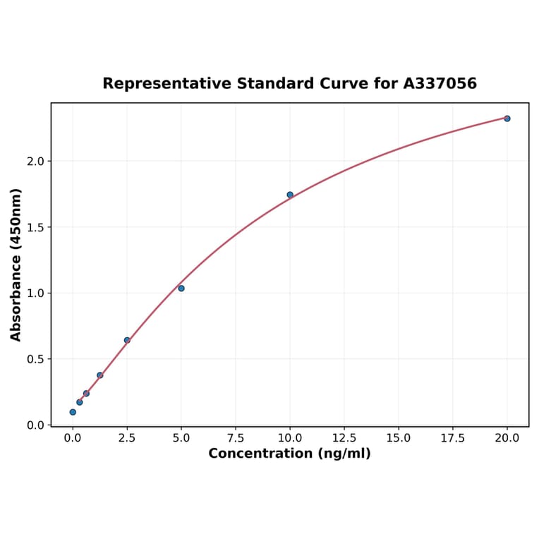Standard Curve - Rat Noxa ELISA Kit (A337056) - Antibodies.com