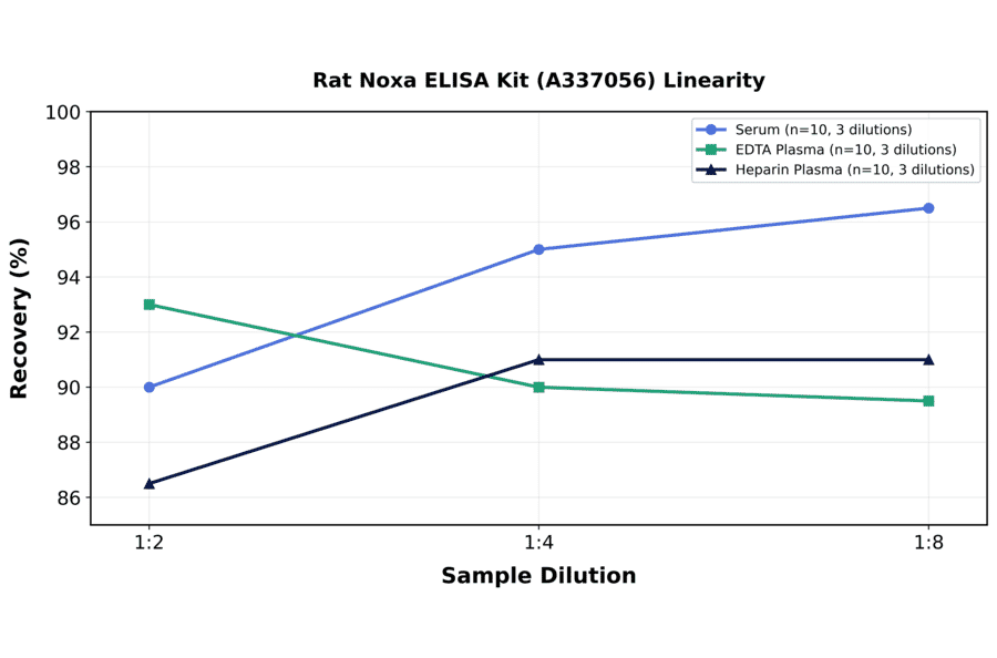 Linearity - Rat Noxa ELISA Kit (A337056) - Antibodies.com