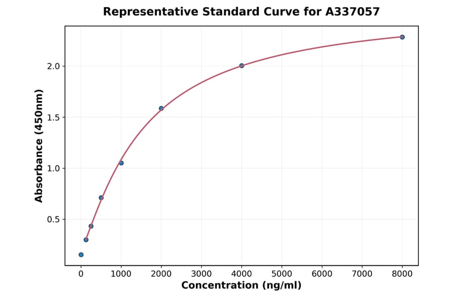 Standard Curve - Rat ROCK1 ELISA Kit (A337057) - Antibodies.com