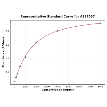 Standard Curve - Rat ROCK1 ELISA Kit (A337057) - Antibodies.com