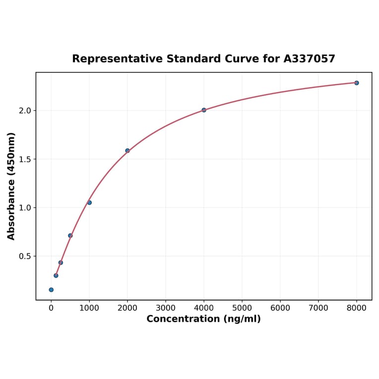 Standard Curve - Rat ROCK1 ELISA Kit (A337057) - Antibodies.com
