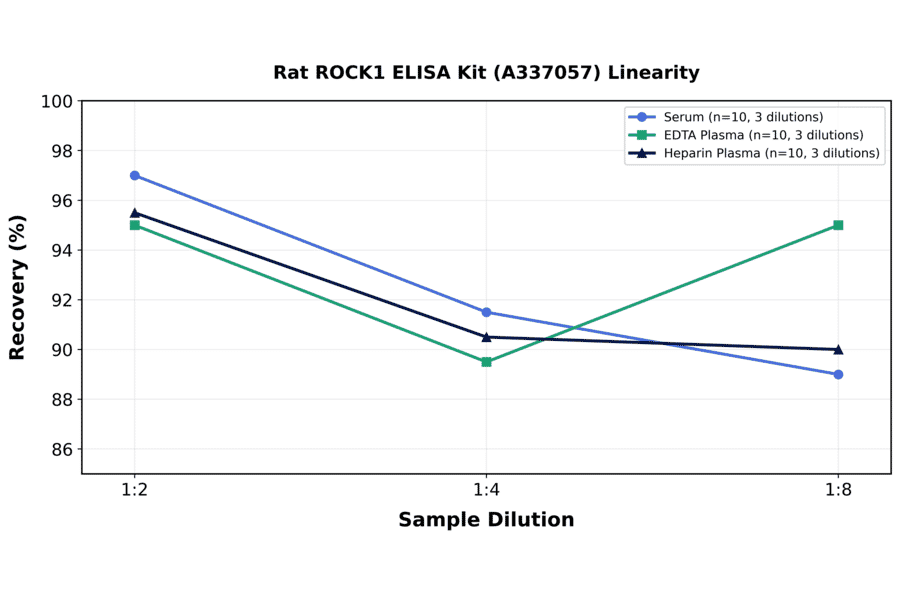 Linearity - Rat ROCK1 ELISA Kit (A337057) - Antibodies.com