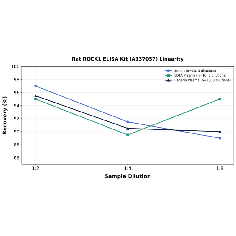Linearity - Rat ROCK1 ELISA Kit (A337057) - Antibodies.com