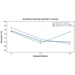 Linearity - Rat ROCK1 ELISA Kit (A337057) - Antibodies.com